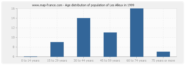 Age distribution of population of Les Alleux in 1999